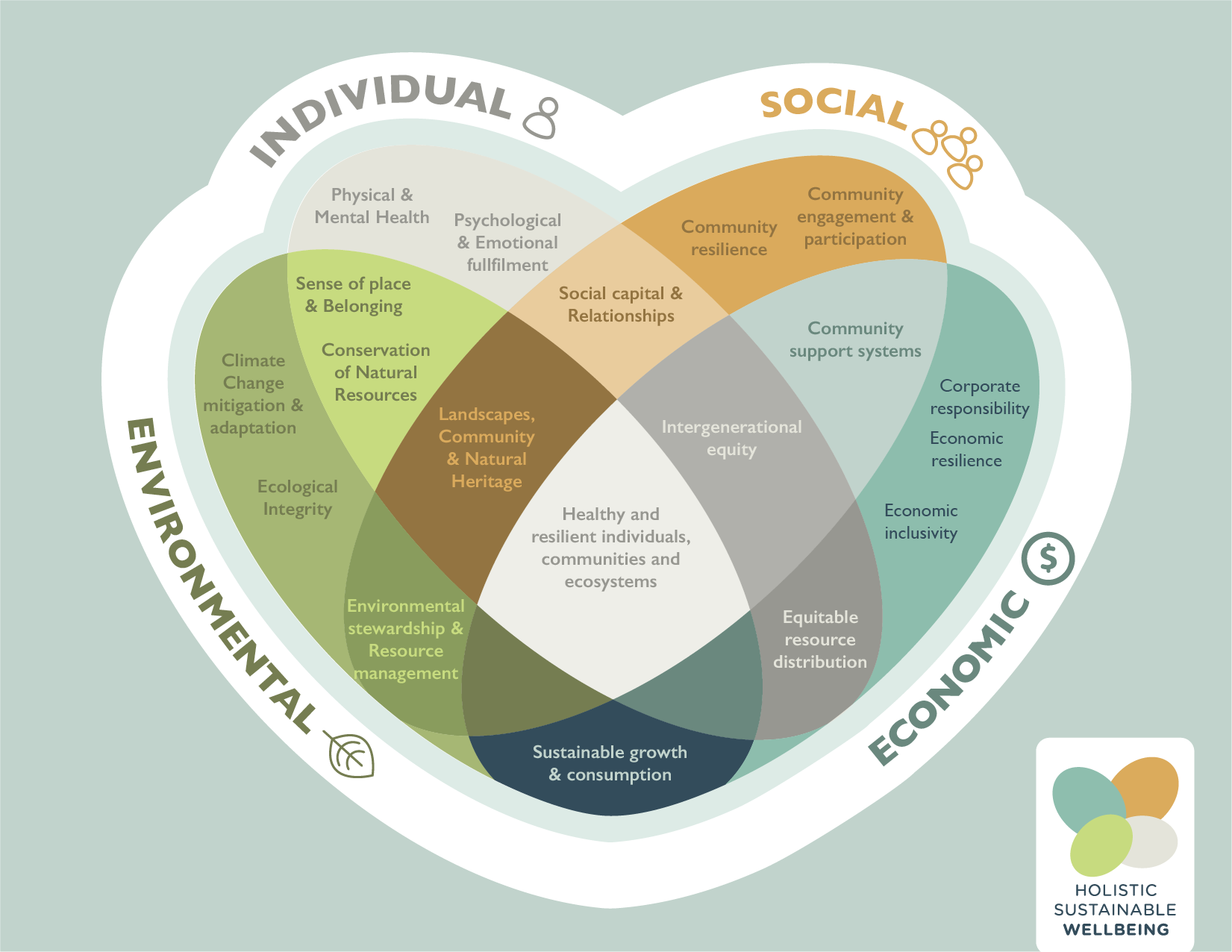 Holistic Sustainable Wellbeing in Curriculum, Assessment & Pedagogy